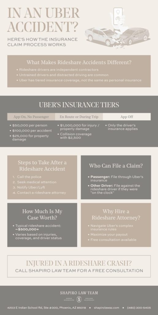 Uber Insurance Claims: How Does the Process Work? - Shapiro Law Team