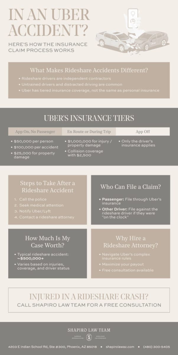 Uber Insurance Claims