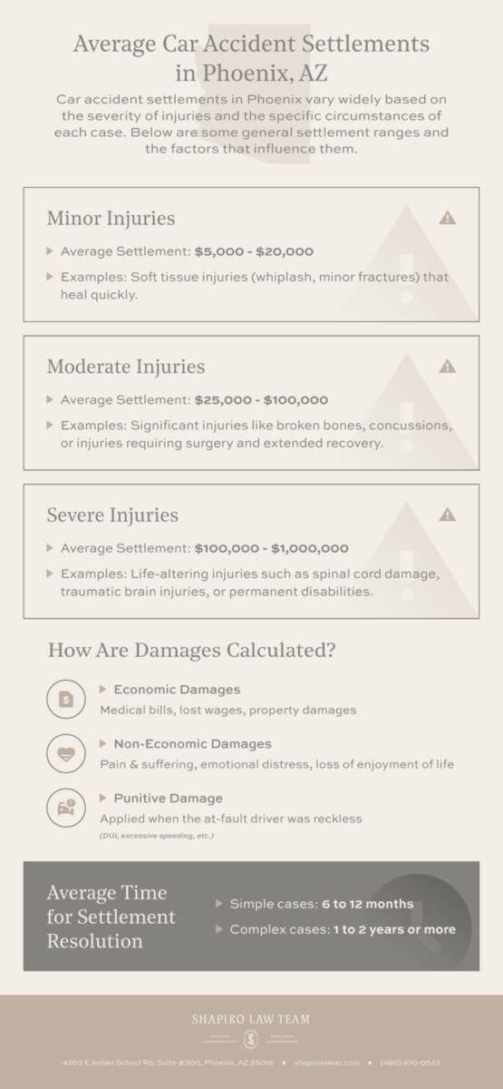 Average Car Accident Settlements in Phoenix